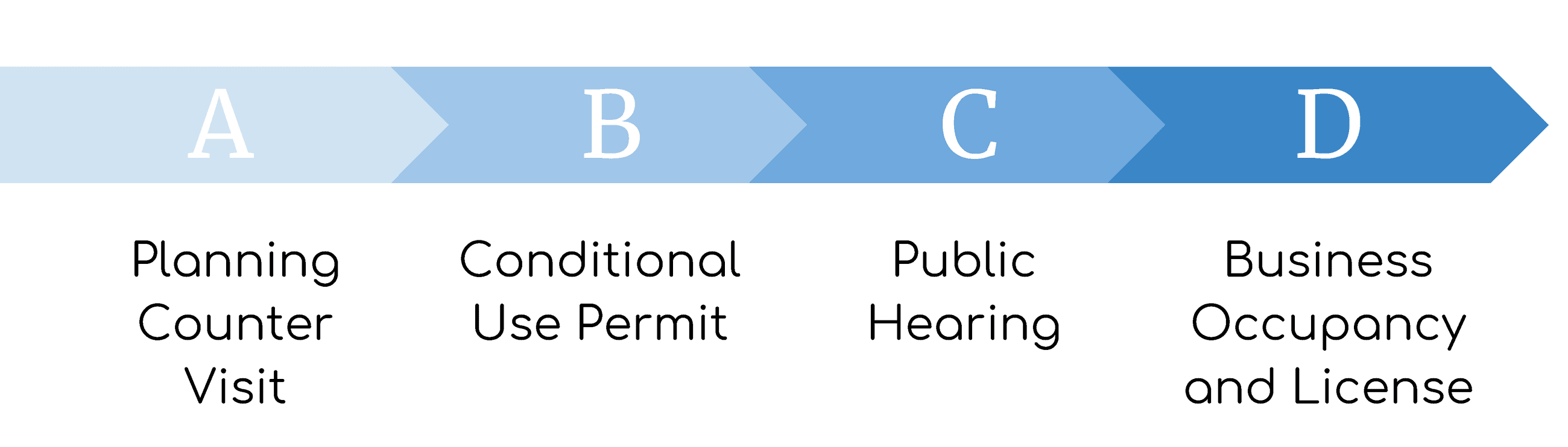 Alternative Financial Services Entitlement Steps