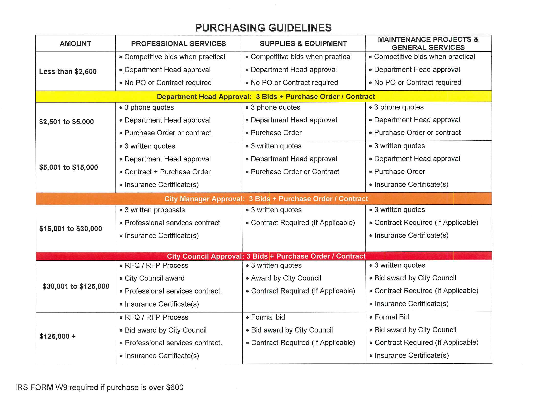 Purchasing Guidelines
